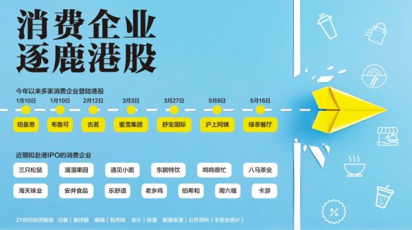 壹配资网门户 从茶饮到潮玩 消费企业逐鹿港股