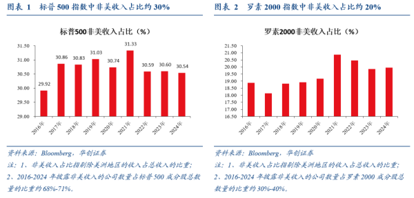 配资运营分析门户导航网 全球化“退潮”下美股海外业务的隐忧——七问美股海外经营状况
